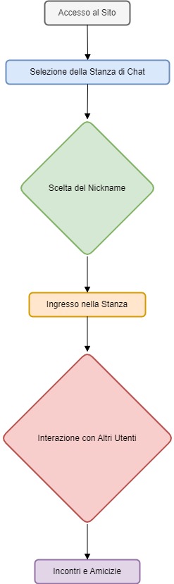 Diagramma di Flusso: Funzionamento di Entrainchat